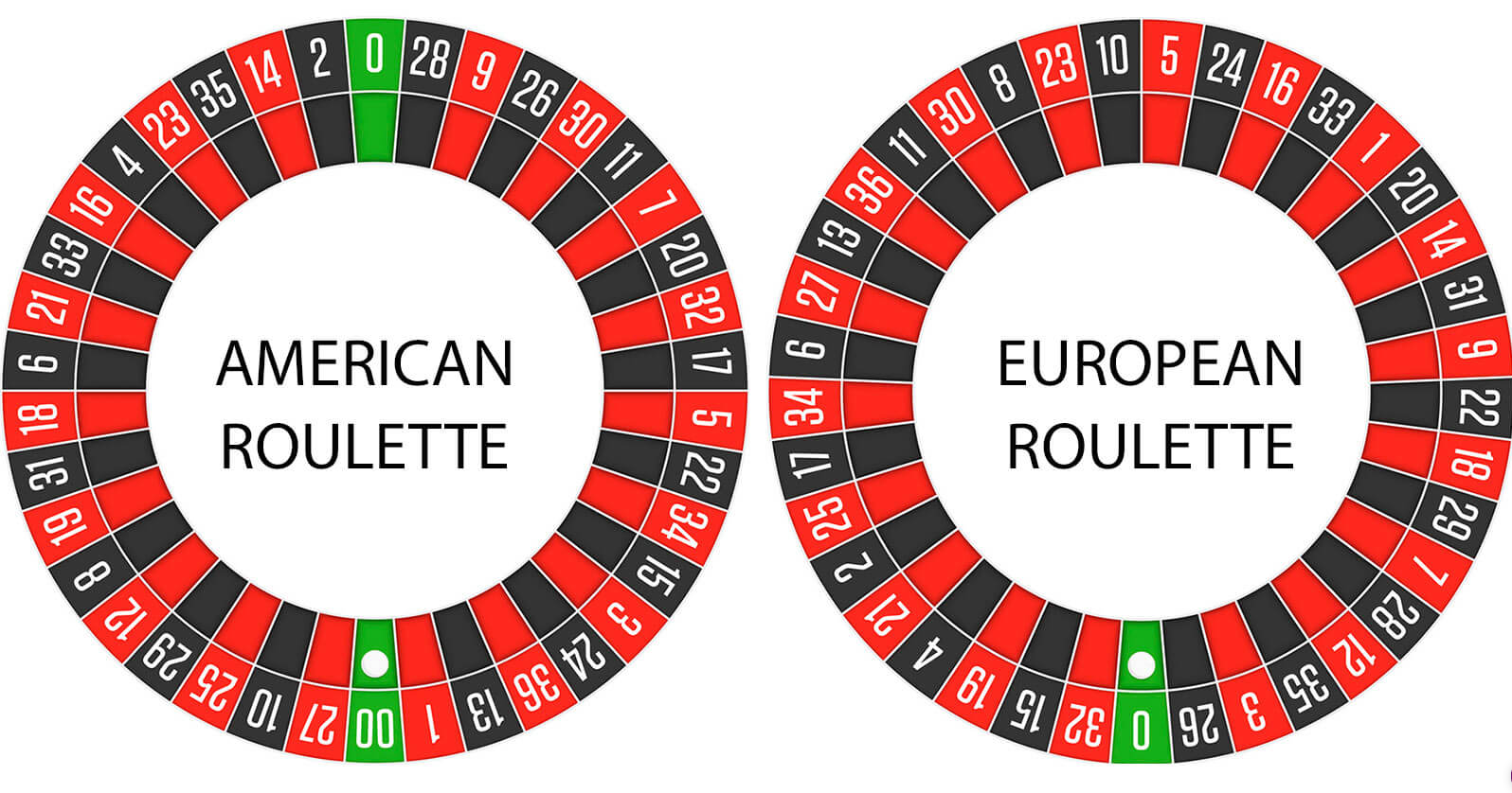 По какво се различават американската и европейската рулетка