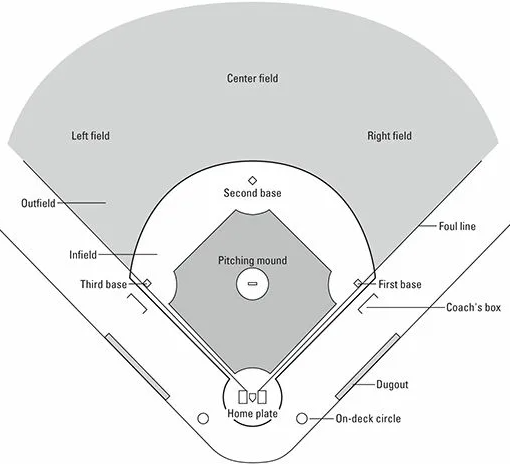 Какви са правилата на бейзбола